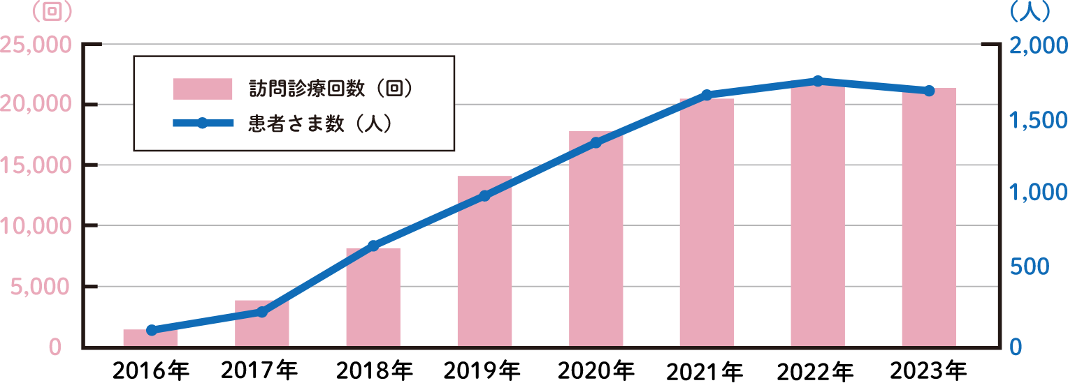 訪問診療回数と患者さま数の推移