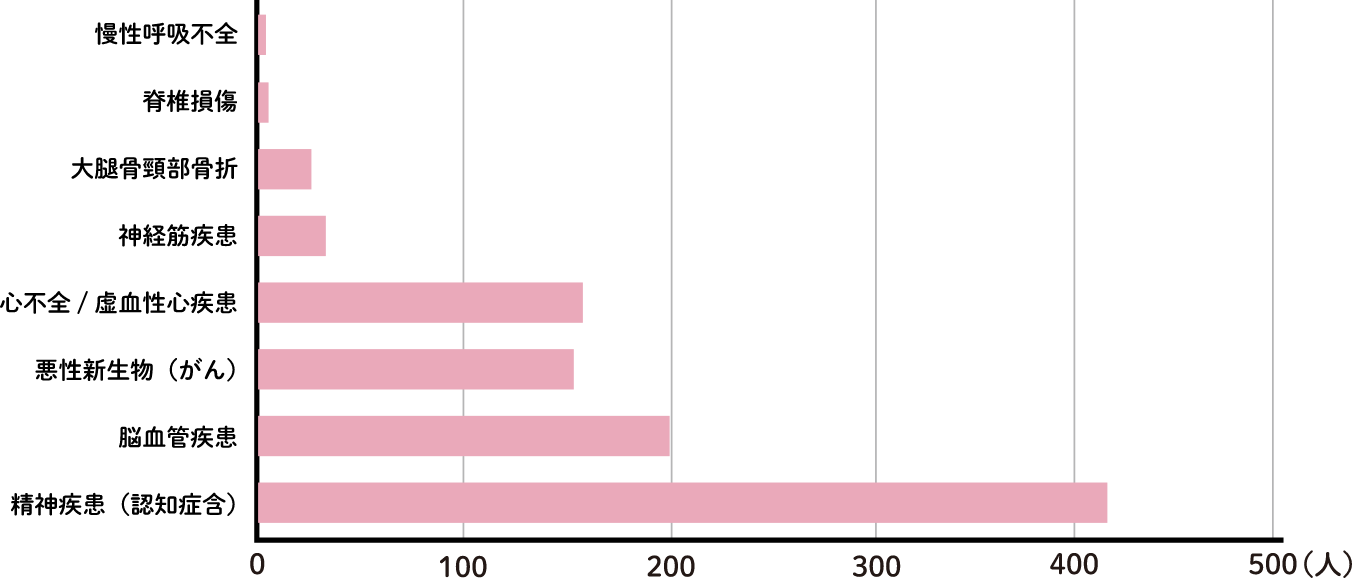 患者さまの主な疾患