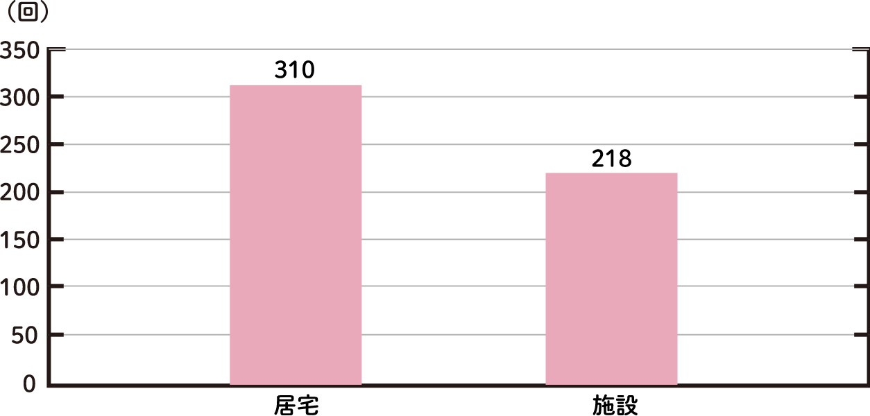 緊急系往診回数