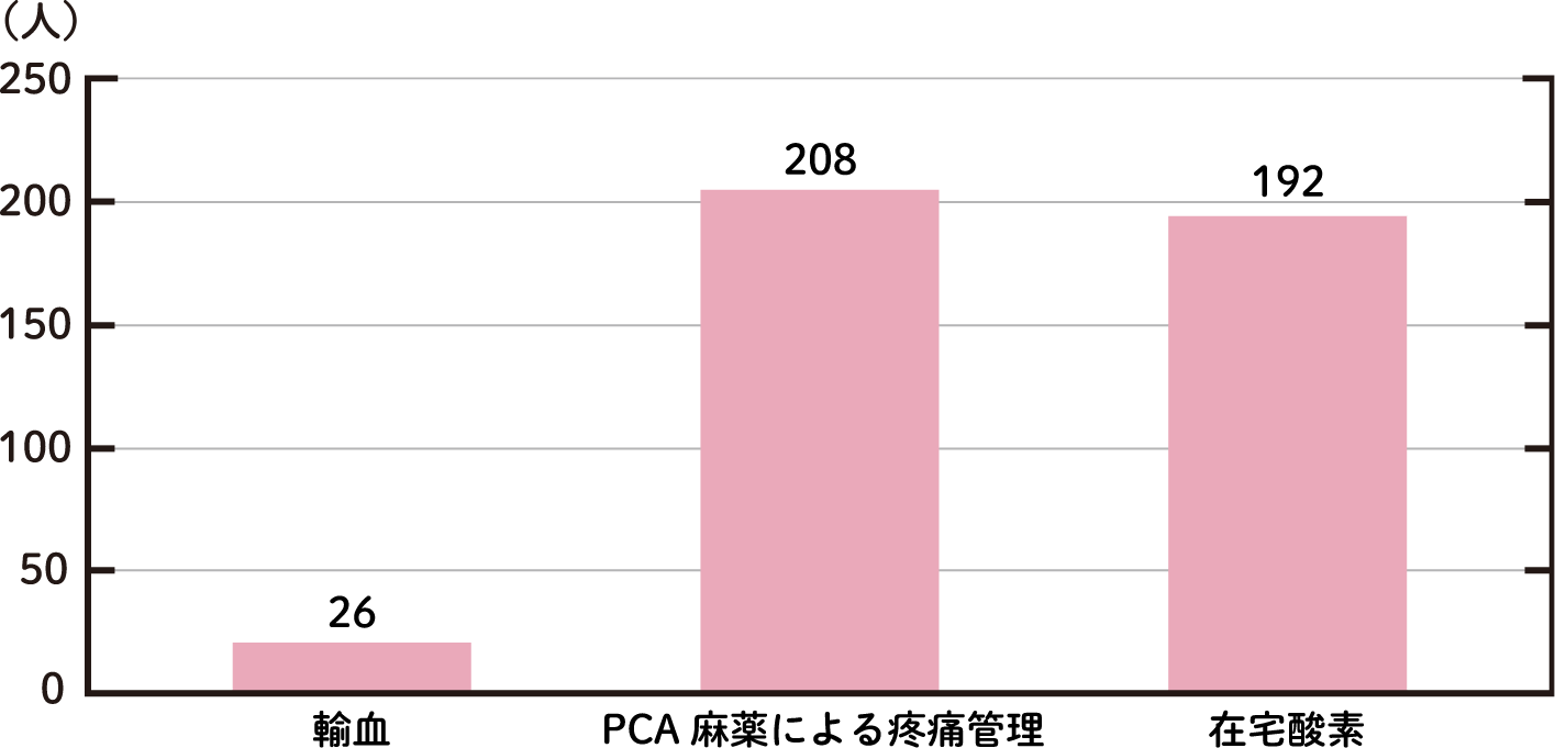 輸血・PCAなどの麻薬による疼痛管理・在宅酸素